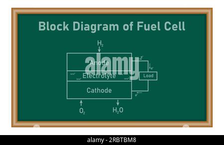 Schéma fonctionnel de la pile à combustible. Schéma de la pile à hydrogène. Cellule électrochimique. Illustration vectorielle isolée sur fond blanc. Illustration de Vecteur