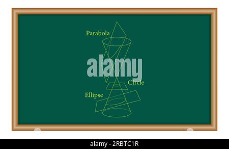 Types de sections coniques. Cercle, Ellipse, parabole et hyperbole. Ressources mathématiques pour les enseignants et les élèves. Illustration de Vecteur