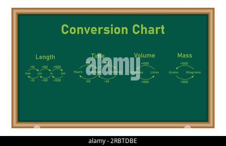 Mesure de la carte de conversion. Conversion de masse, de temps, de longueur et de volume. Ressources mathématiques pour les enseignants et les élèves Illustration de Vecteur