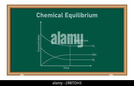 Expérience modèle pour l'aspect dynamique d'un équilibre chimique. Equilibre chimique. ressources mathématiques pour les enseignants et les élèves. Illustration de Vecteur