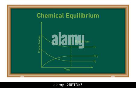 Expérience modèle pour l'aspect dynamique d'un équilibre chimique. Equilibre chimique. ressources mathématiques pour les enseignants et les élèves. Illustration de Vecteur