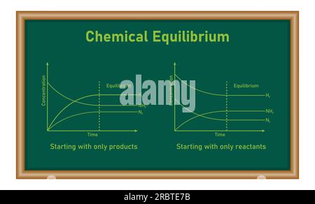 Expérience modèle pour l'aspect dynamique d'un équilibre chimique. Equilibre chimique. ressources mathématiques pour les enseignants et les élèves. Illustration de Vecteur