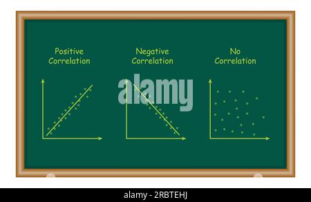 Types de diagramme de corrélation. corrélation positive, négative et aucune. diagrammes de dispersion et exemples de corrélation. Ressources pour enseignants et étudiants Illustration de Vecteur