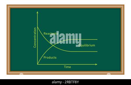 Expérience modèle pour l'aspect dynamique d'un équilibre chimique. Equilibre chimique. ressources mathématiques pour les enseignants et les élèves. Illustration de Vecteur