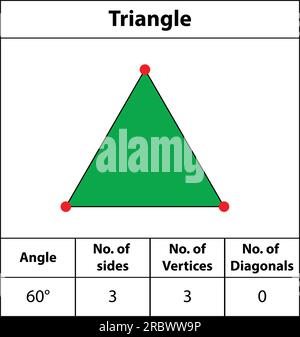 Triangle. Forme des angles, des sommets, des côtés, des diagonales. Avec les couleurs, les champs pour les points rouges bords, les images d'enseignement des mathématiques. Icône de vecteur de symbole de forme triangulaire. Illustration de Vecteur