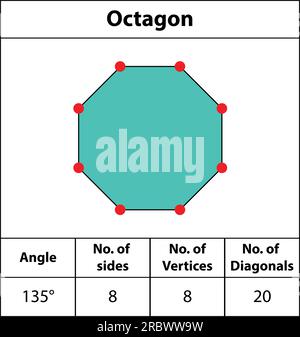 Octogone. Forme des angles, des sommets, des côtés, des diagonales. Avec les couleurs, les champs pour les points rouges bords, les images d'enseignement des mathématiques. Octogone. icône de vecteur de symbole de forme. Illustration de Vecteur