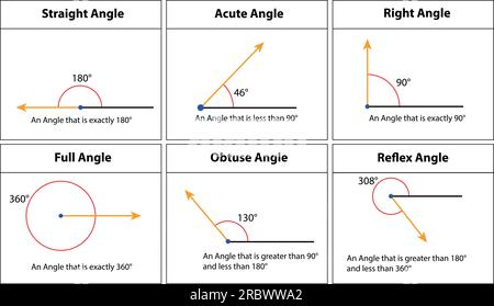 Tous les types d'angle, droit, aigu, droit, complet, Obtus, Reflex. isolé sur fond blanc. illustration vectorielle. images d'enseignement des mathématiques. Illustration de Vecteur