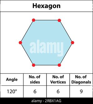 Hexagone. Forme des angles, des sommets, des côtés, des diagonales. Avec les couleurs, les champs pour les points rouges bords, les images d'enseignement des mathématiques. Octogone. icône de vecteur de symbole de forme. Illustration de Vecteur