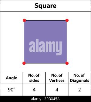 Carré. Forme des angles, des sommets, des côtés, des diagonales. Avec les couleurs, les champs pour les points rouges bords, les images d'enseignement des mathématiques. Octogone. icône de vecteur de symbole de forme. Illustration de Vecteur