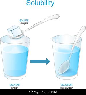 Solubilité. Solutions. expérimentez avec du sucre et un verre d'eau. Faire un mélange de solution d'eau douce. chimie. Affiche vectorielle Illustration de Vecteur