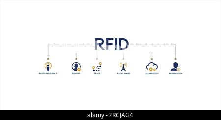 Concept d'illustration vectorielle d'icône Web de bannière RFID pour l'identification de fréquence radio avec icône de fréquence radio, identifier, suivre, ondes radio Illustration de Vecteur