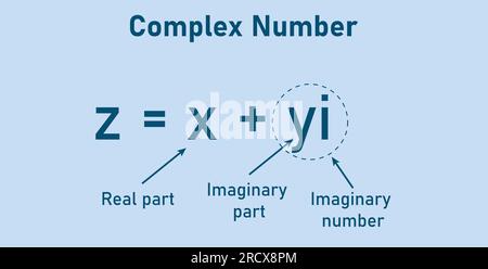 Parties du nombre complexe en mathématiques. partie imaginaire et partie réelle. les nombres complexes forment une forme standard en mathématiques Illustration de Vecteur