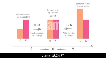 Direction de déplacement de la réaction dépendant de la valeur de Q comparée à K. différence entre la constante d'équilibre et le quotient de réaction. Illustration de Vecteur