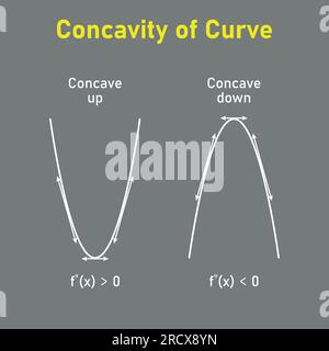 Concavité de la courbe. Contre-batteur abaissé et contre-batteur relevé. Lignes tangentes dérivées secondes de la fonction. Ressources mathématiques pour les enseignants et les élèves. Illustration de Vecteur