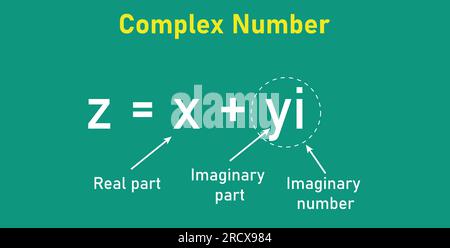 Parties du nombre complexe en mathématiques. partie imaginaire et partie réelle. les nombres complexes forment une forme standard en mathématiques Illustration de Vecteur