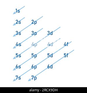 Ordre Aufbau des orbitales pour l'alimentation en électrons. Configuration des électrons. Principe Aufbau. Remplissage des orbitales dans l'atome. Illustration vectorielle Illustration de Vecteur