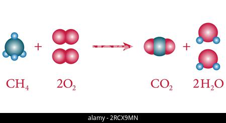 Équation chimique avec les réactifs (méthane et oxygène) et les produits (dioxyde de carbone et eau). Réaction de combustion. Illustration de Vecteur