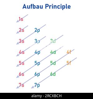 Ordre Aufbau des orbitales pour l'alimentation en électrons. Configuration des électrons. Principe Aufbau. Remplissage des orbitales dans l'atome. Illustration vectorielle isolée sur Illustration de Vecteur