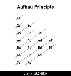 Ordre Aufbau des orbitales pour l'alimentation en électrons. Configuration des électrons. Principe Aufbau. Remplissage des orbitales dans l'atome. Illustration vectorielle isolée sur Illustration de Vecteur