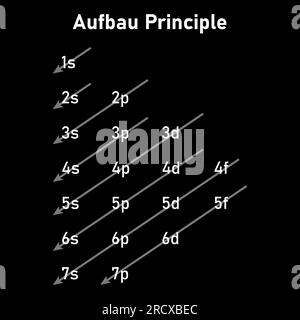Ordre Aufbau des orbitales pour l'alimentation en électrons. Configuration des électrons. Principe Aufbau. Remplissage des orbitales dans l'atome. Illustration vectorielle isolée sur Illustration de Vecteur