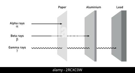 Pouvoirs pénétrants des rayons alpha, bêta et gamma. Types de rayonnements ionisants. Illustration vectorielle isolée sur fond blanc. Illustration de Vecteur