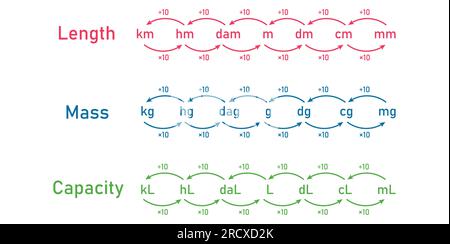 Conversion units of measurement. Measurement of length mass and capacity chart. Metric measurement chart. Scientific vector illustration Stock Vector