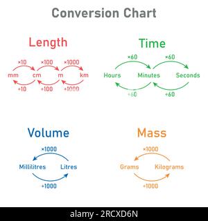 Mesure de la carte de conversion. Conversion de masse, de temps, de longueur et de volume. Illustration vectorielle isolée sur fond blanc. Illustration de Vecteur