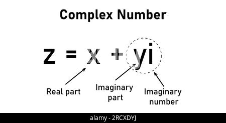 Parties du nombre complexe en mathématiques. partie imaginaire et partie réelle. les nombres complexes forment une forme standard en mathématiques Illustration de Vecteur