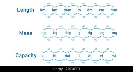 Unités de mesure de conversion. Mesure de la longueur, masse et tableau de capacité. Tableau des mesures métriques. Illustration de Vecteur