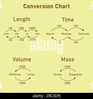 Mesure de la carte de conversion. Conversion de masse, de temps, de longueur et de volume. Illustration vectorielle isolée sur fond blanc. Illustration de Vecteur