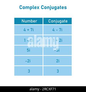 Exemples de tableau des conjugués complexes. Ressources mathématiques pour les enseignants et les élèves. Illustration de Vecteur