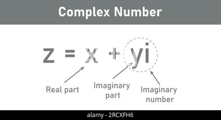 Parties du nombre complexe en mathématiques. partie imaginaire et partie réelle. les nombres complexes forment une forme standard en mathématiques Illustration de Vecteur