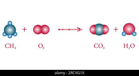 Équation chimique avec les réactifs (méthane et oxygène) et les produits (dioxyde de carbone et eau). Réaction de combustion. Illustration de Vecteur