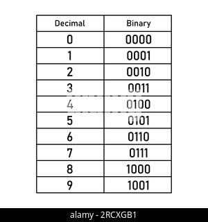 Conversion binaire en décimal de la table de nombres 0 à 9. Le système de nombres binaires. Conversion binaire en décimale. Valeur des chiffres dans le nombre binaire Illustration de Vecteur