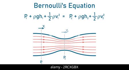 Principe de Bernoulli. L'équation de Bernoulli pour l'écoulement des fluides en physique. Mouvement des fluides. Illustration vectorielle scientifique isolée sur fond blanc. Illustration de Vecteur