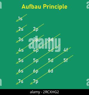 Ordre Aufbau des orbitales pour l'alimentation en électrons. Configuration des électrons. Principe Aufbau. Remplissage des orbitales dans l'atome. Illustration vectorielle Illustration de Vecteur