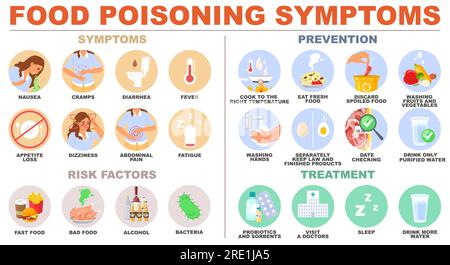 Infographie sur les symptômes d'intoxication alimentaire, la prévention, les facteurs de risque et le traitement Illustration de Vecteur