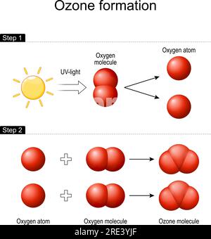 Formation d'ozone dans l'atmosphère terrestre. Le rayonnement ultraviolet solaire brise une molécule d'oxygène O2 pour former deux atomes distincts. Illustration de Vecteur
