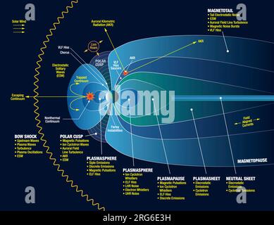 Visualisation scientifique de différents types d'ondes de plasma trouvées dans la magnétosphère. Banque D'Images