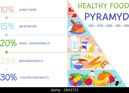 Pyramide alimentaire, nutrition saine de repas. Différents aliments, céréales, viande et légumes. Système quotidien de régime, affichage vectoriel décent de tableau infographique de manger Illustration de Vecteur