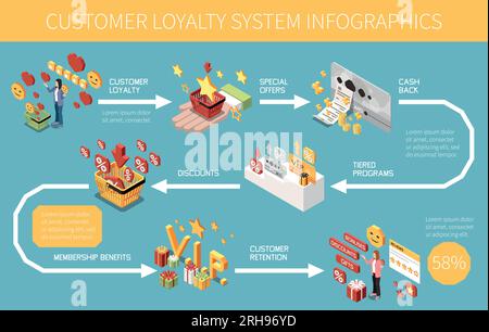 Programmes de primes de fidélité de la clientèle infographie couleur isométrique avec offres spéciales programmes de remise en argent, remises, avantages et service client Illustration de Vecteur