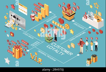 Diagramme isométrique des programmes de récompense de fidélité de client avec cash back incitatifs rabais programme de référence et autres descriptions vectorielles illustra Illustration de Vecteur