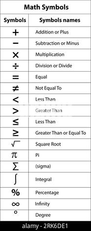 Symboles et noms mathématiques de base. symboles mathématiques penchés à l'école. vecteur Illustration de Vecteur