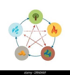 Les icônes Feng shui et yin yang sont faites dans un style simple. Illustration plate vectorielle minimale d'icônes et de symboles. 5 éléments du cycle de la nature sapin d'eau Illustration de Vecteur