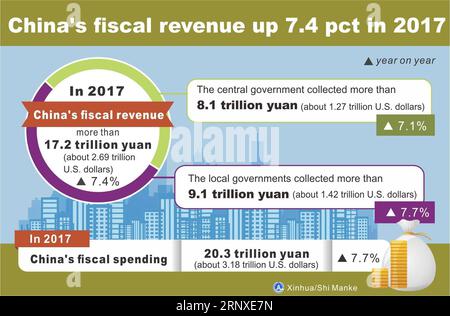 (180125) -- BEIJING, 25 janvier 2018 -- les graphiques montrent que les recettes fiscales de la Chine ont augmenté de 7,4 pour cent en glissement annuel pour atteindre plus de 17,2 billions de yuans (environ 2,69 billions de dollars américains) en 2017. GRAPHIQUES CHINE-2017-CHINE S RECETTES FISCALES SHIXMANKE PUBLICATIONXNOTXINXCHN Banque D'Images