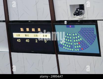 210527 -- HONG KONG, le 27 mai 2021 -- une photo prise le 27 mai 2021 montre un écran montrant les résultats de la troisième lecture des amendements aux lois électorales de Hong Kong au LegCo du Conseil législatif, à Hong Kong, dans le sud de la Chine. La législature de Hong Kong a adopté jeudi des amendements aux lois électorales, clôturant la législation locale visant à améliorer le système électoral du centre financier. Le projet de loi de 2021 sur l amélioration du système électoral consolidé a été approuvé en troisième lecture par le Conseil législatif de la région administrative spéciale chinoise de Hong Kong, après avoir été présenté pour la première fois Banque D'Images