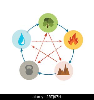 Les icônes Feng shui et yin yang sont faites dans un style simple. Illustration plate vectorielle minimale d'icônes et de symboles. 5 éléments du cycle de la nature sapin d'eau Illustration de Vecteur