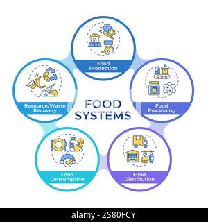 Organigramme des cercles infographiques des types de systèmes alimentaires Illustration de Vecteur
