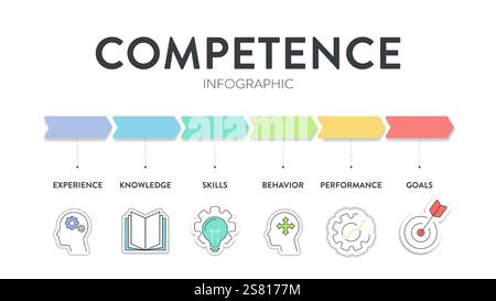 Modèle de compétence stratégie infographique diagramme graphique illustration modèle de bannière avec vecteur d'icône pour la présentation a de l'expérience, des connaissances, des compétences, Illustration de Vecteur