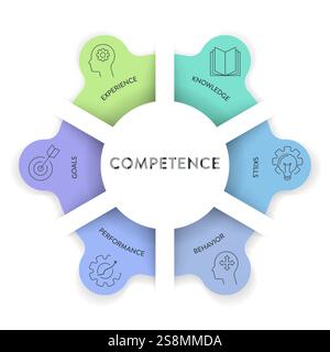 Modèle de compétence stratégie infographique diagramme graphique illustration modèle de bannière avec vecteur d'icône pour la présentation a de l'expérience, des connaissances, des compétences, Illustration de Vecteur